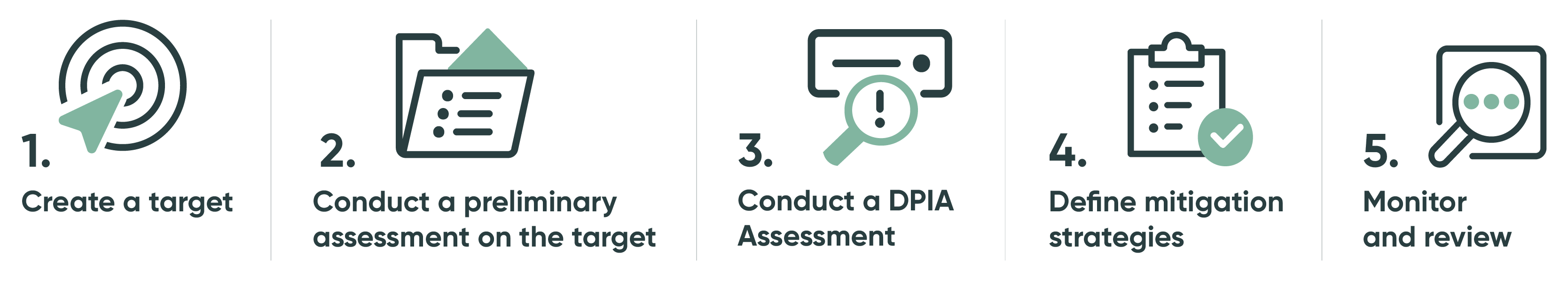 Flux d’accélérateur de cas d’utilisation DPIA RGPD