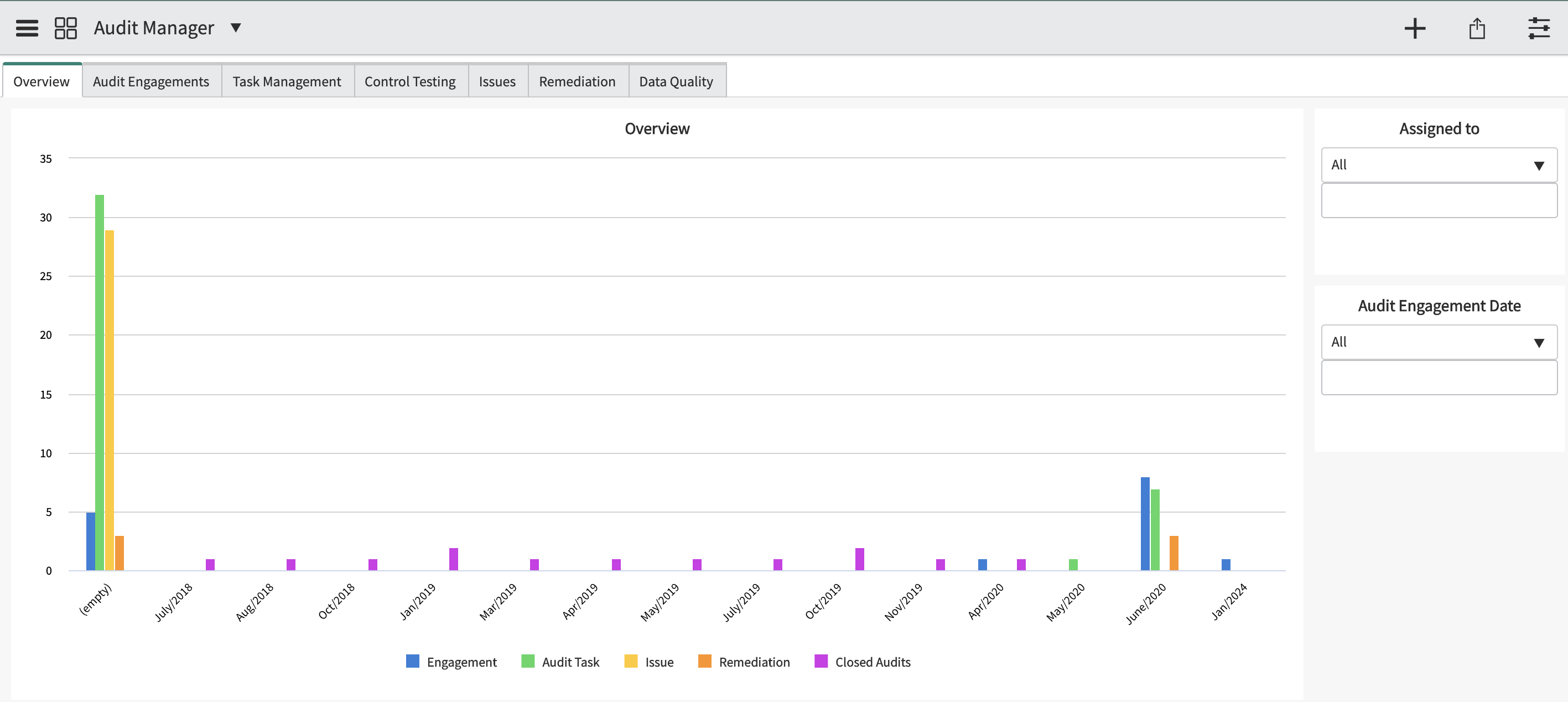 Tableau de bord du gestionnaire d’audit