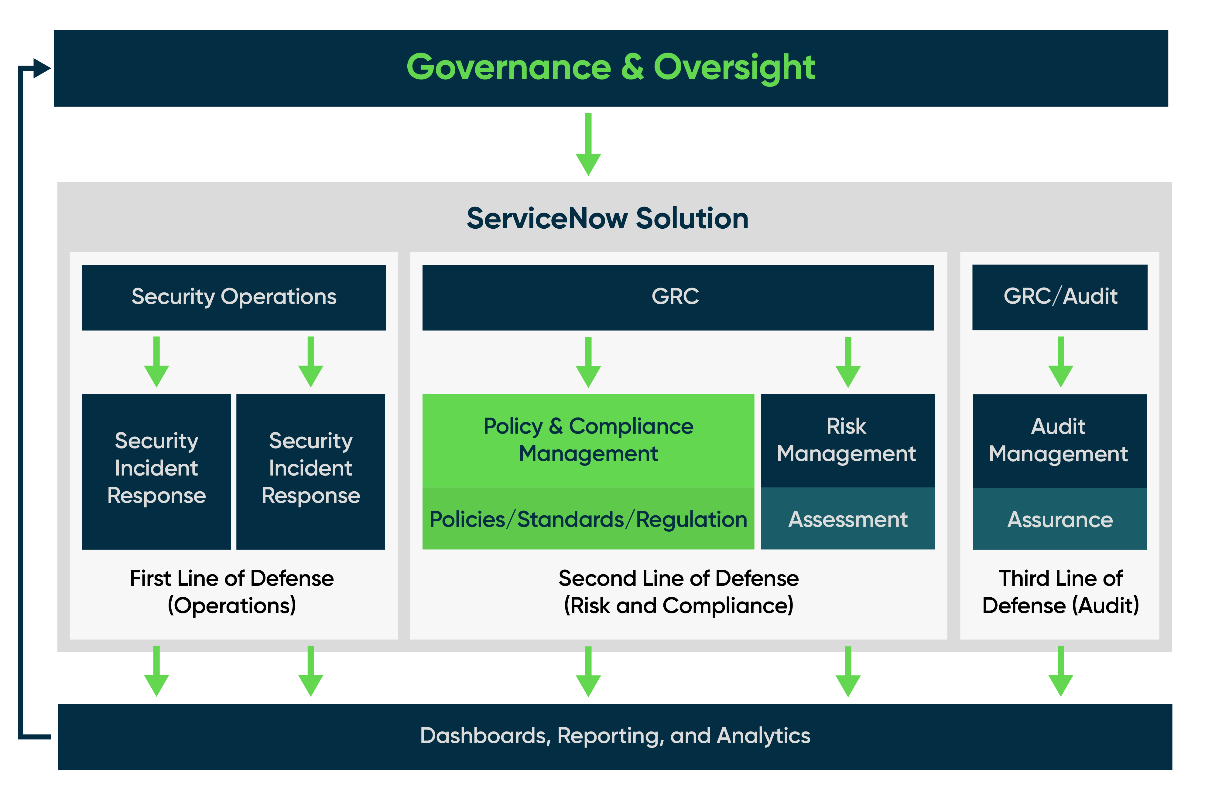 Gestion de Policy and Compliance