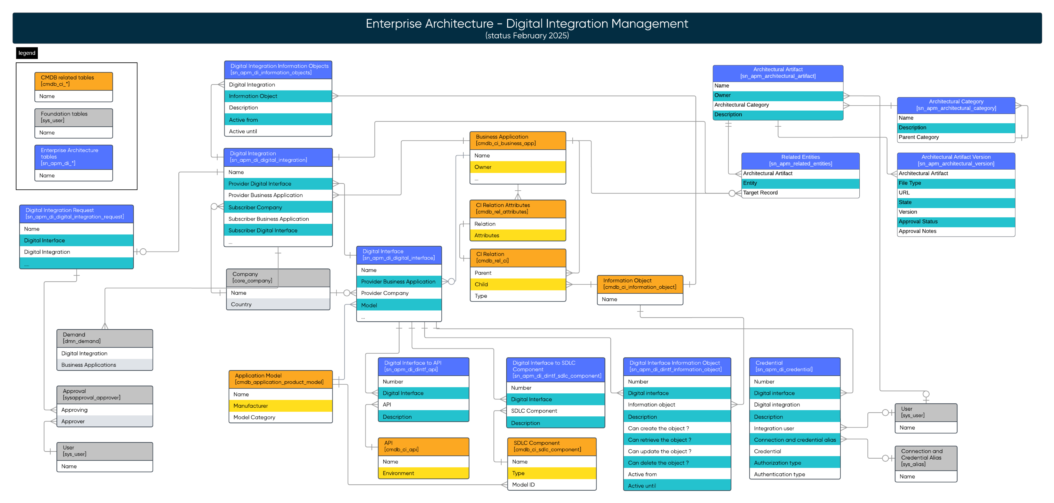 Modelo de dados de gestão de integração digital