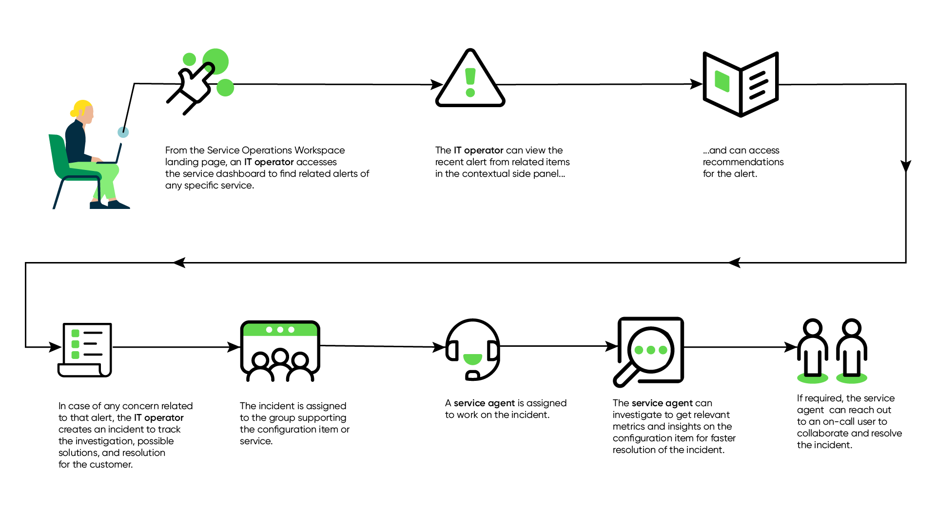 Service Operations-Arbeitsbereich -Workflow für die Integration ITSM von und ITOM .
