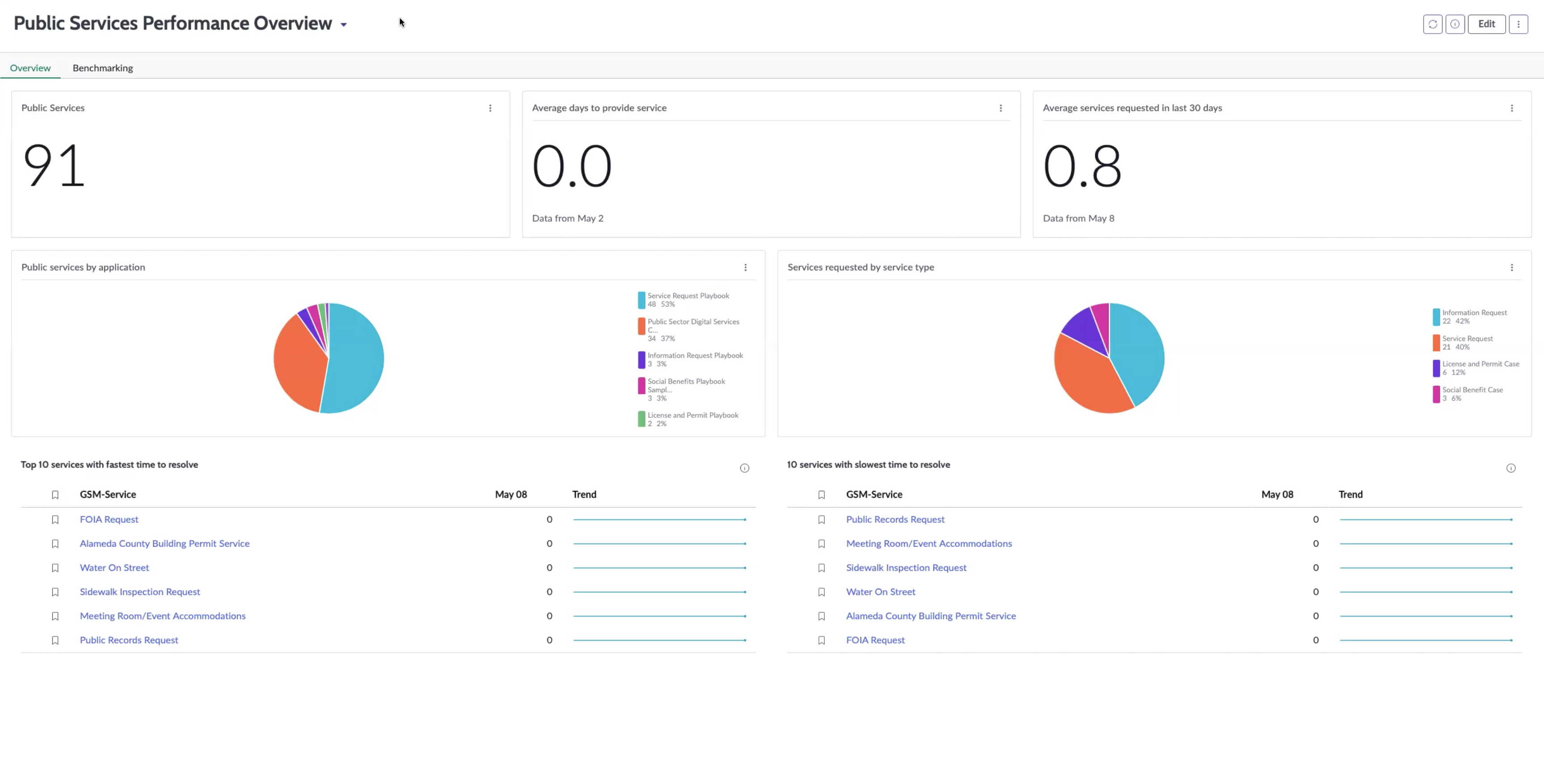 主要なメトリクスと KPI を使用して、パフォーマンスを分析およびレポートします。この情報は、パーセンテージ値、線グラフ、および棒グラフとして表示されます。