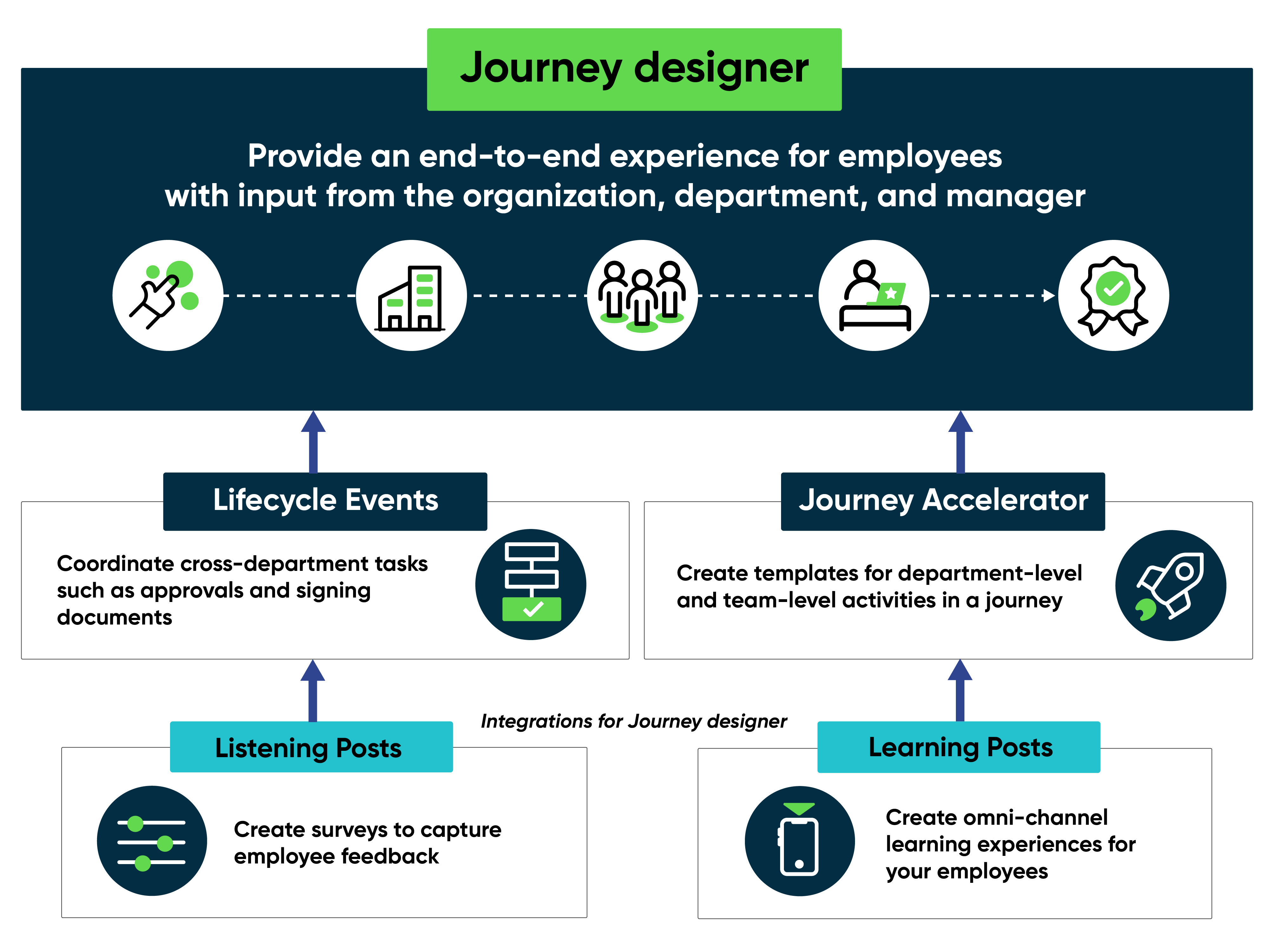 Explore os recursos e integrações do Designer de jornadas