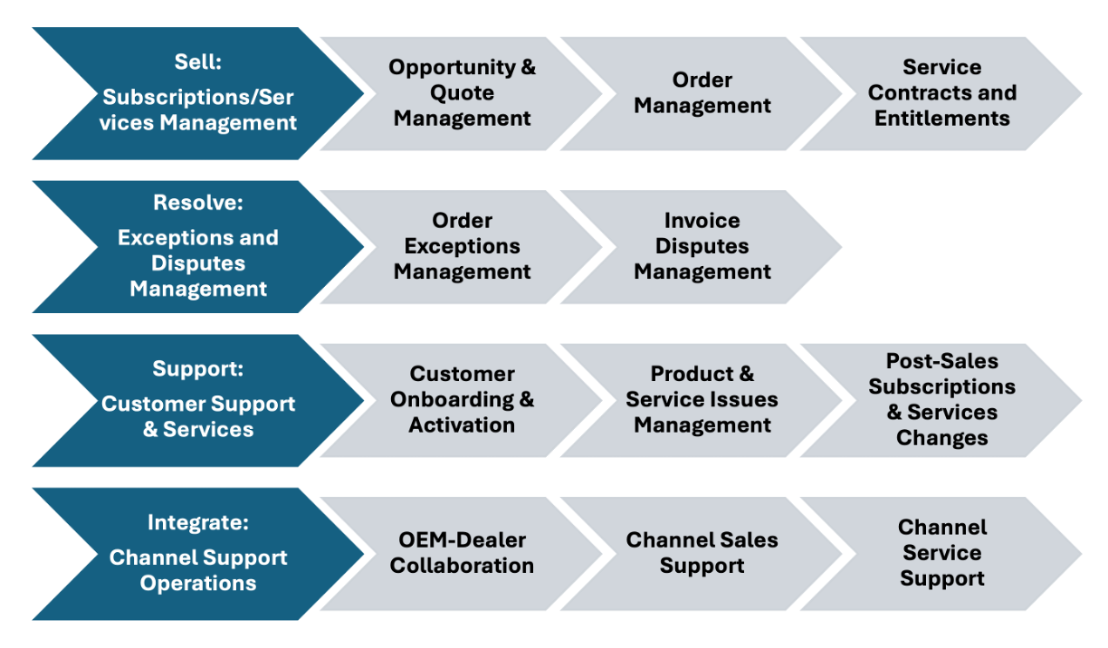 Manufacturing Commercial Operations graphic