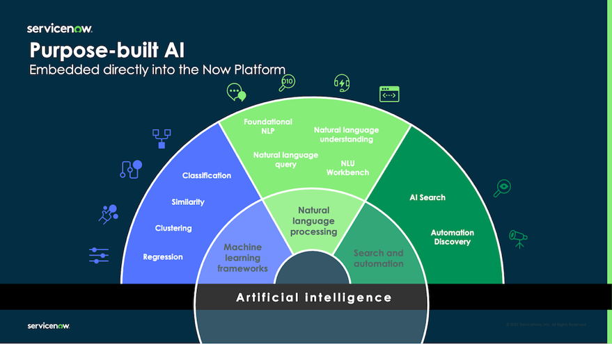 L’IA est disponible sur l’ensemble de la Now Platform, prenant en charge les recherches, les agents virtuels et les analyses.