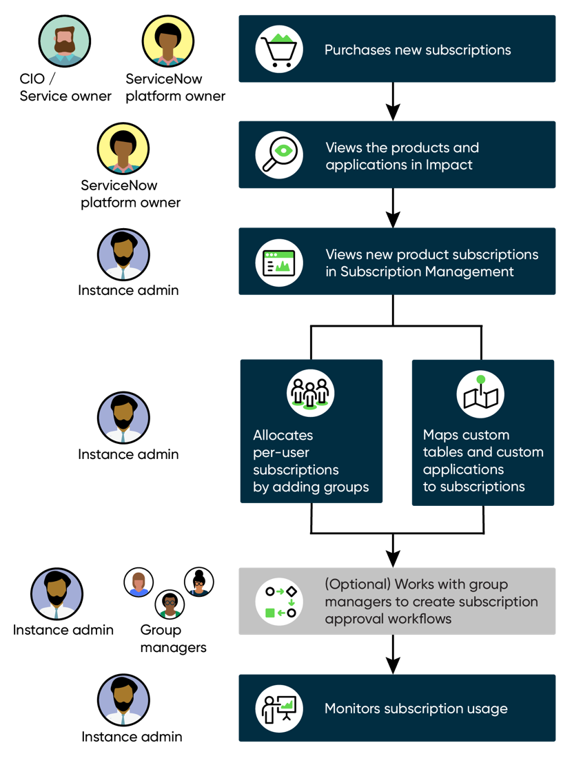 Différents utilisateurs d’une organisation travaillent ensemble pour acheter, allouer et gérer des abonnements. Pour en savoir plus, consultez les étapes qui suivent l’infographie.