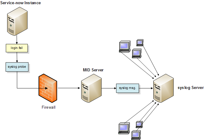 Diagramme de sonde Syslog