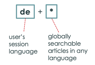Diagramme montrant la langue de la session de l’utilisateur et * les articles pouvant faire l’objet d’une recherche globale dans n’importe quelle langue
