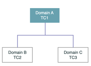 Domain Separation dans Dynamic Translation