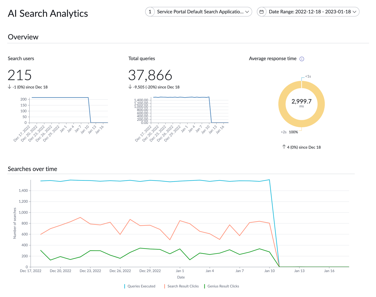 Recherche IA Tableau de bord d’analyse : page principale, section Vue d’ensemble.