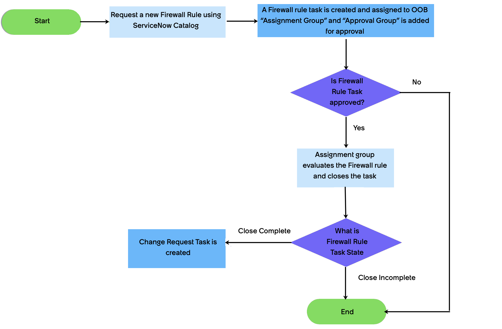 Request new firewall rule