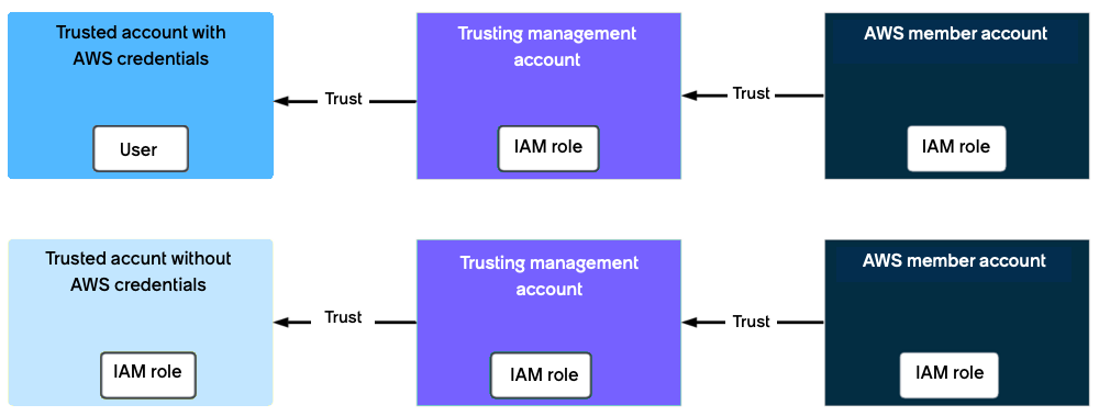 Set up the IAM role of the trusting member accounts to trust their management account, which in turn trusts an accessor account