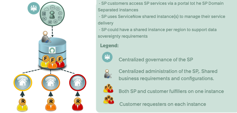 SP reference architecture