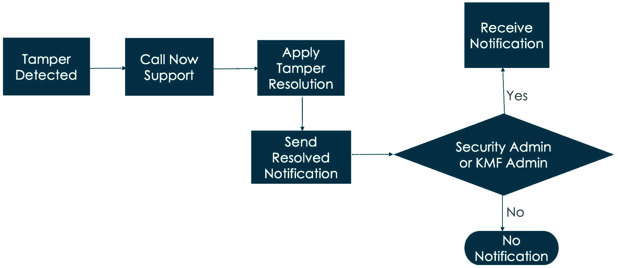 Tamper detection daily scheduled job