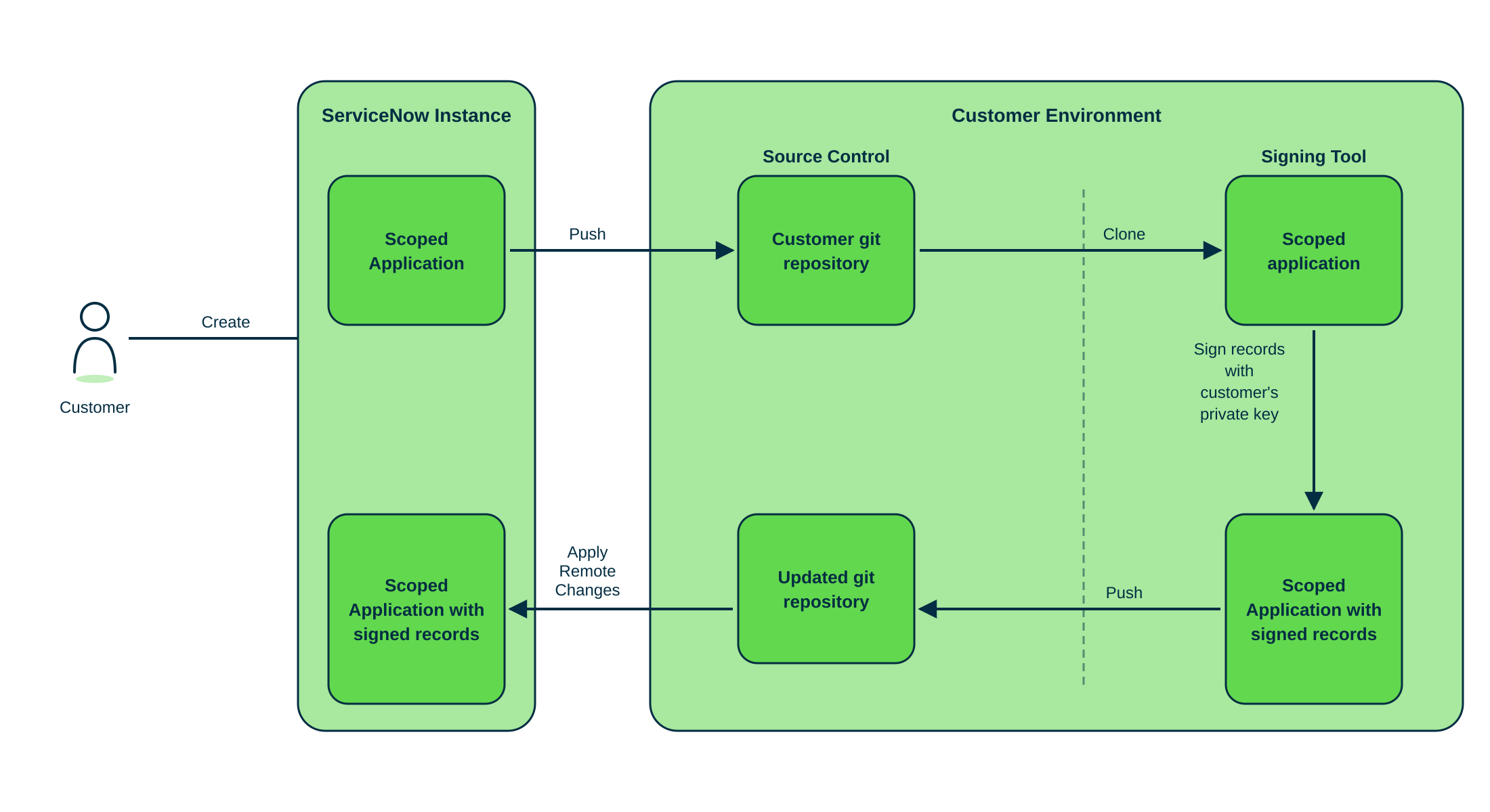 Signing tool workflow