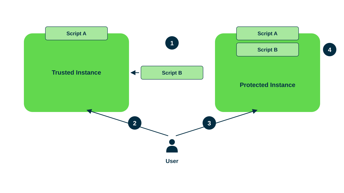 Signing process diagram