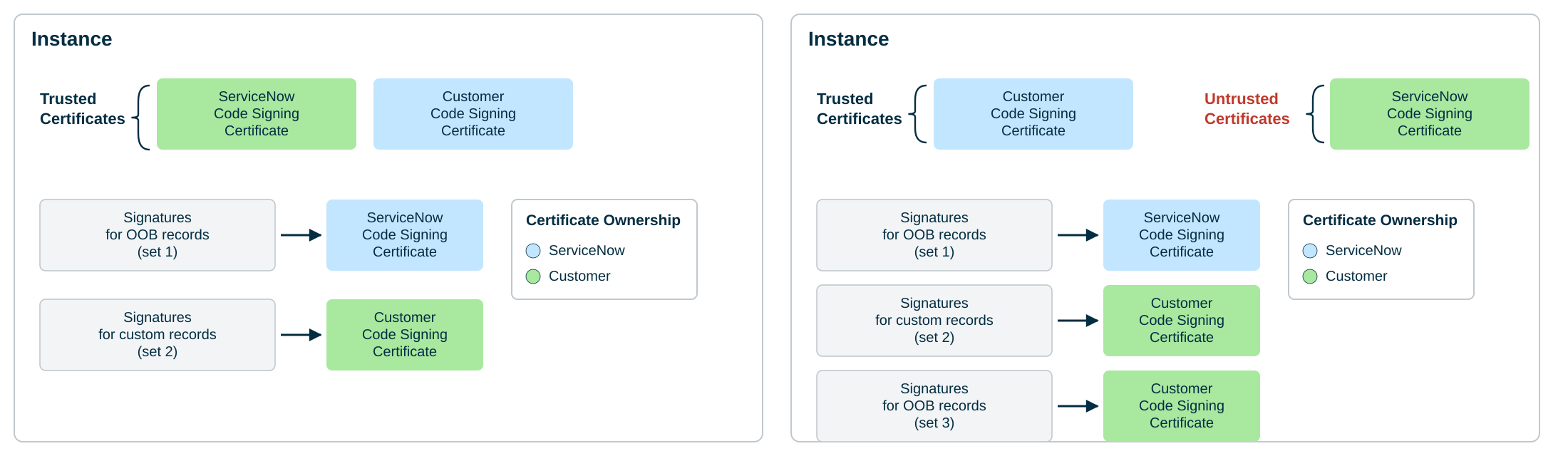 Before and after changing the ROT configuration