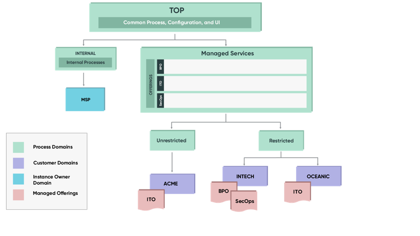 Domain hierarchy flow