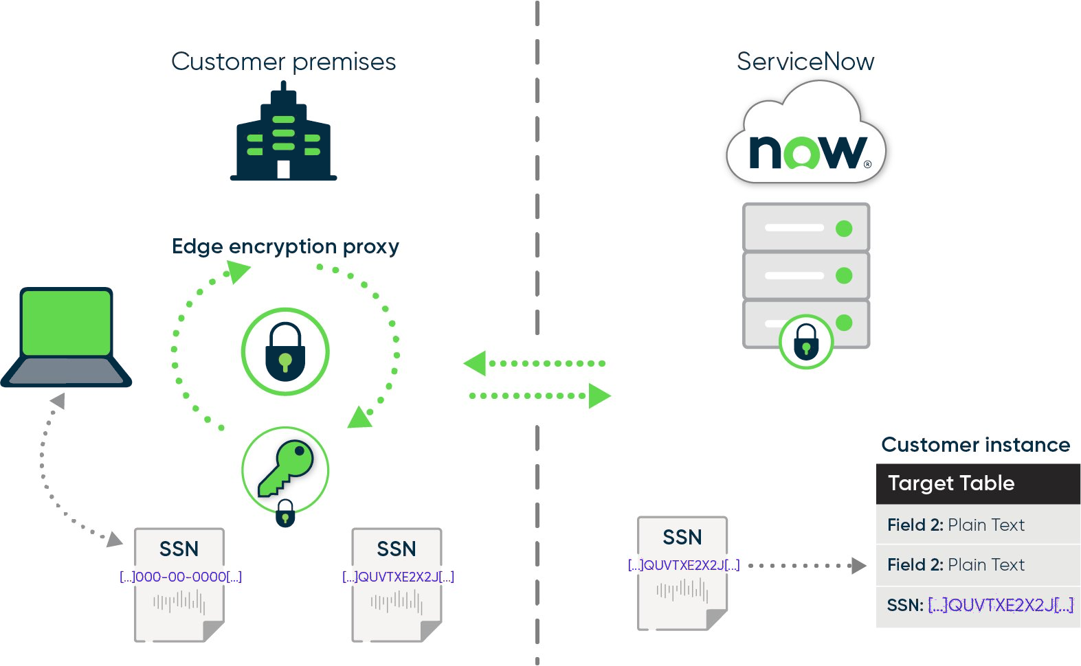 Flow of data using Edge Encryption.