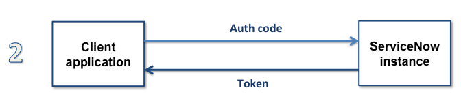 Client application sends auth code to ServiceNow instance, which in turn sends a token