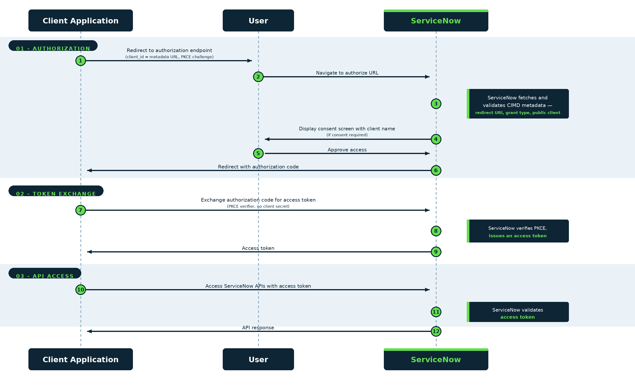 Client ID Metadata Document (CIMD) workflow