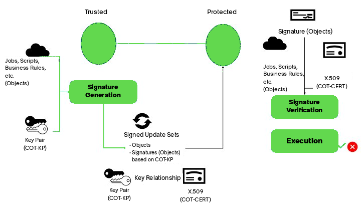Diagram that shows the trusted update sets process.