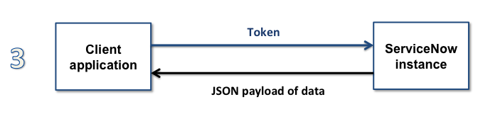 Client application sends a token to ServiceNow instance, which then sends a JSON payload of data