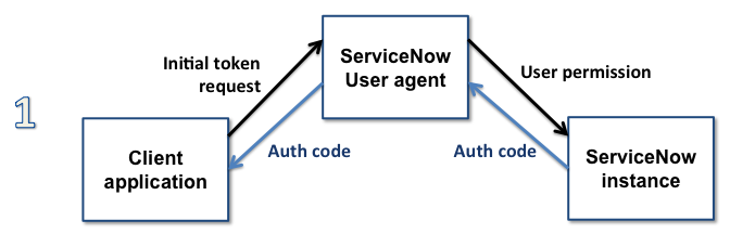 Authorization code grant flow process