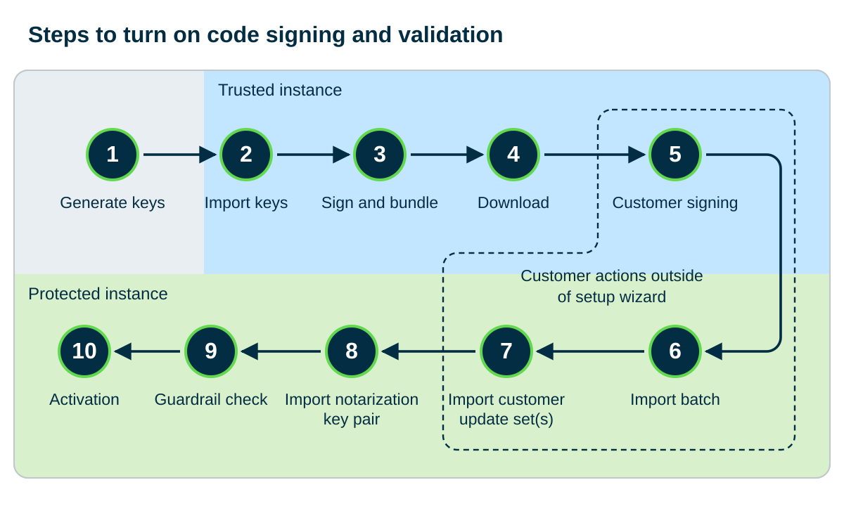 Overall process for Code Signing configuration
