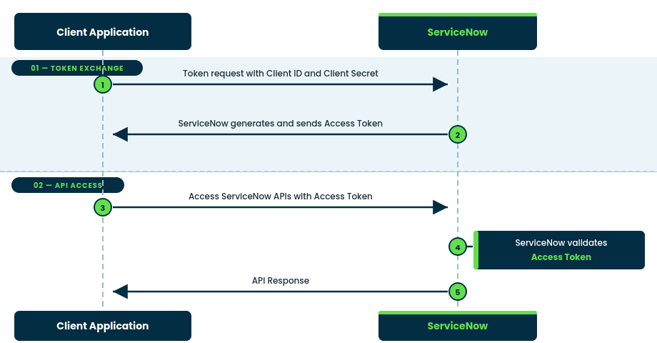 Client credentials grant workflow
