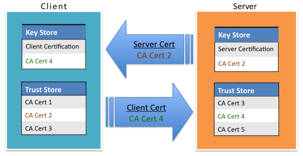 Certificate exchange workflow