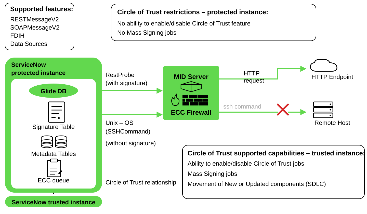 Diagram that shows the different workflows for code signing.