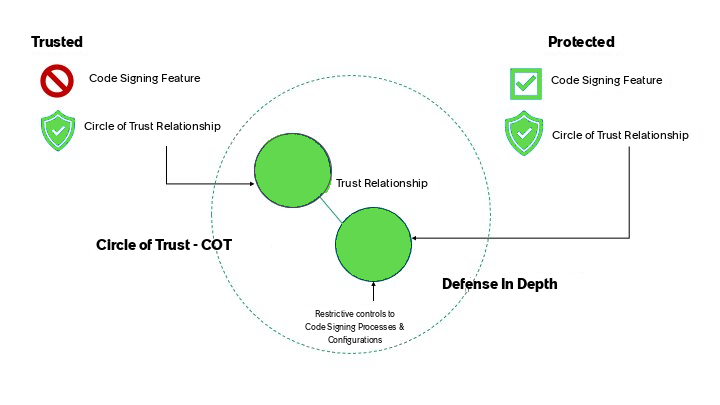 Circle of trust diagram.