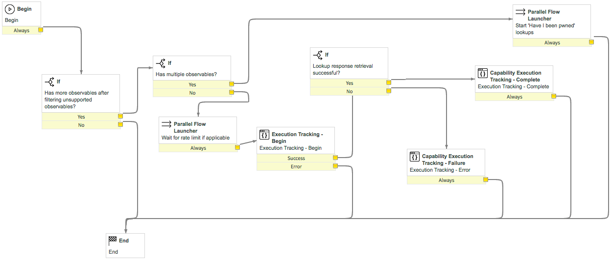 Threat Lookup - Have I been pwned? workflow