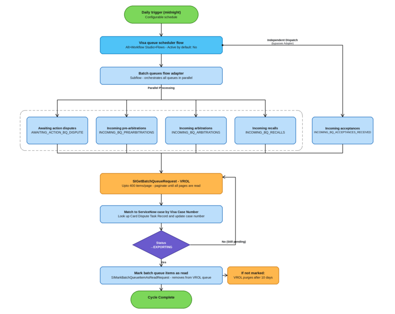 Visa batch queue processing and scheduling