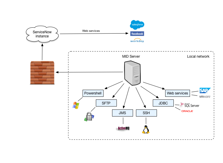 Options d’orchestration