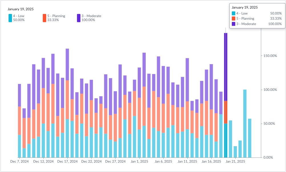 Gráfico de colunas de Detalhes de KPI