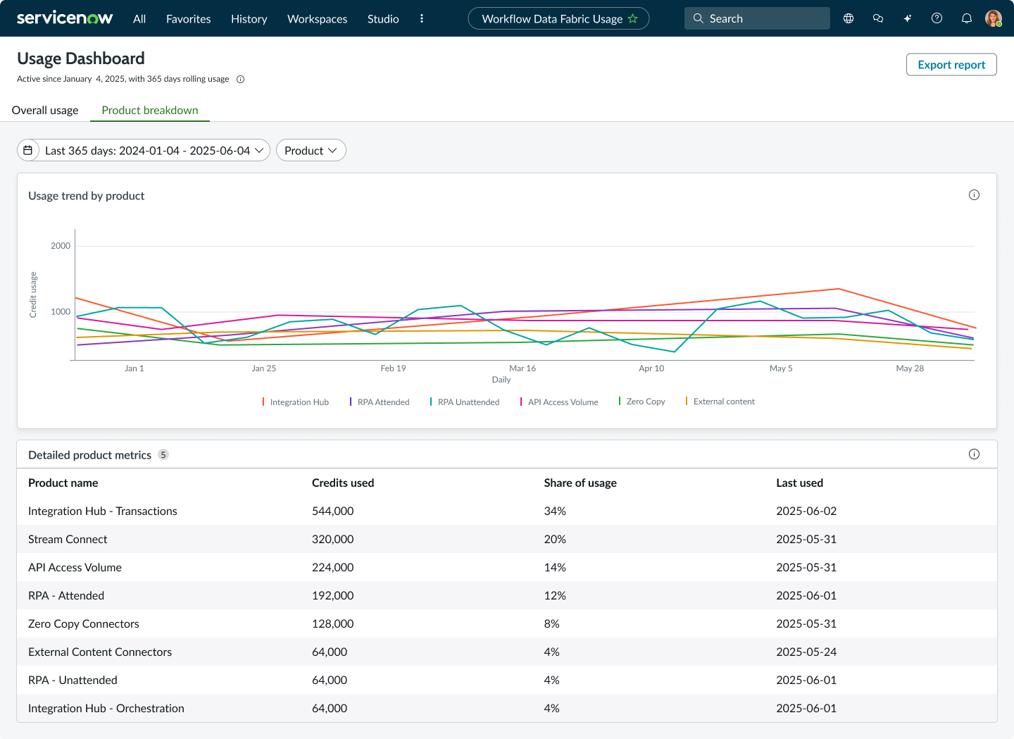 Screenshot showing a product breakdown analysis in the Usage Dashboard.