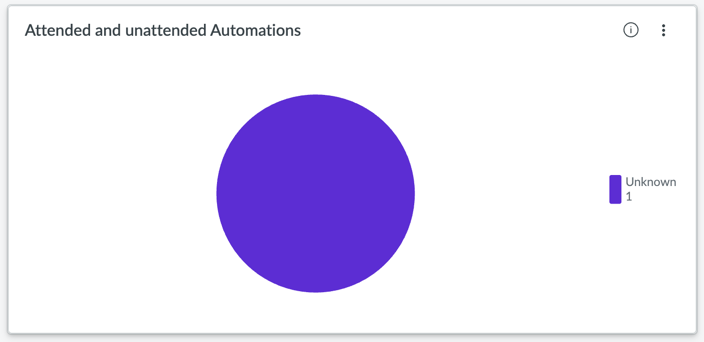 Attended and unattended automations on Insights tab