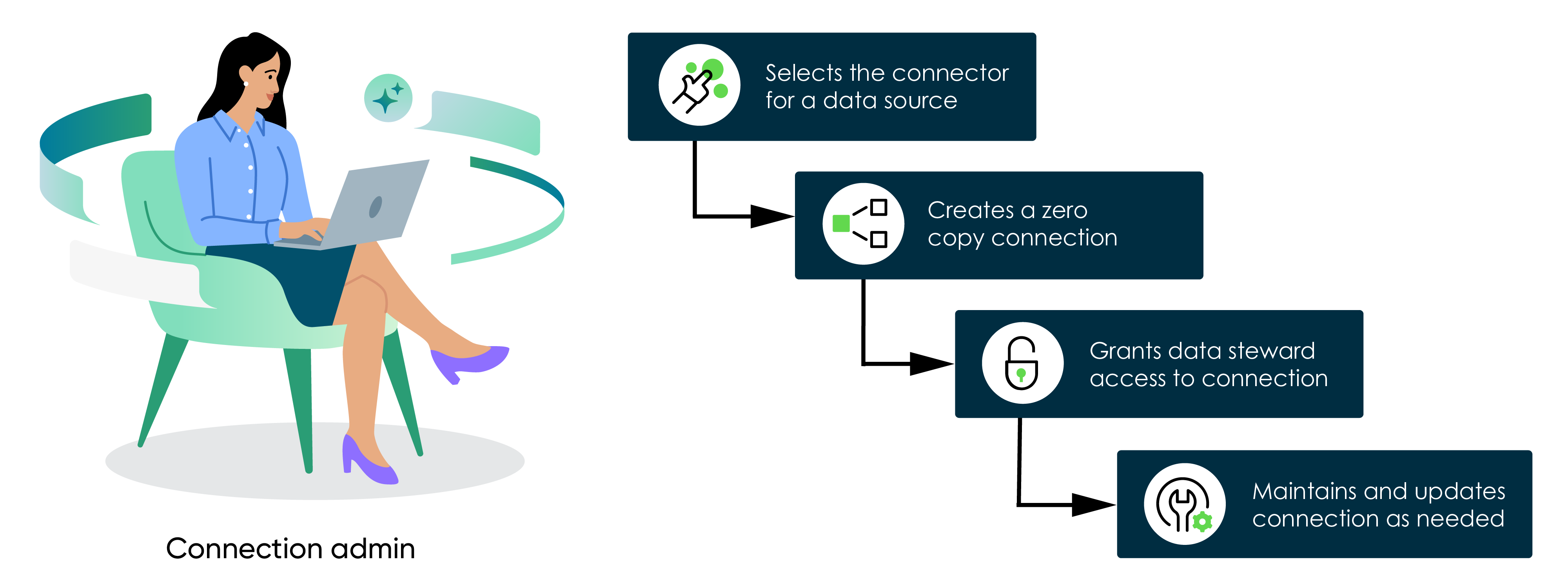 The connection admin selects the connector for a data source, creates a zero copy connection, grants data steward access to the connection, and maintains the connection.