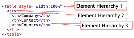 Element capture hierarchy.