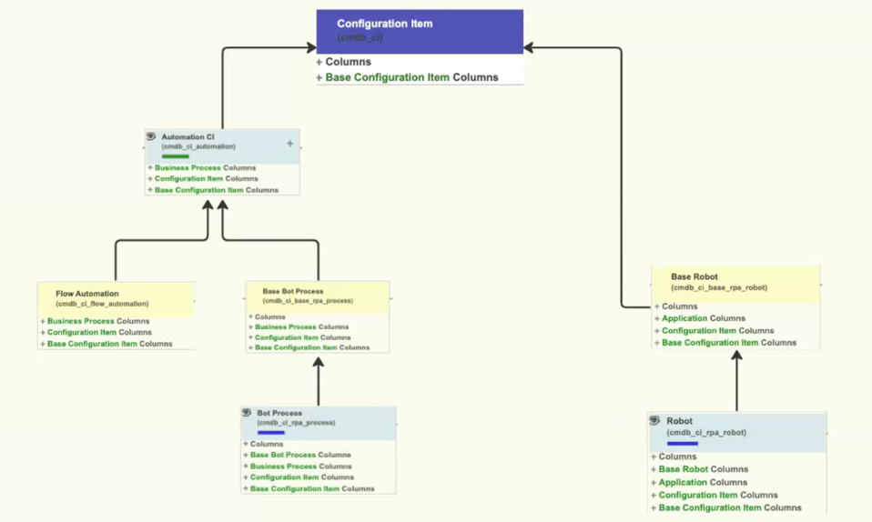 CMDB tables in Automation Center