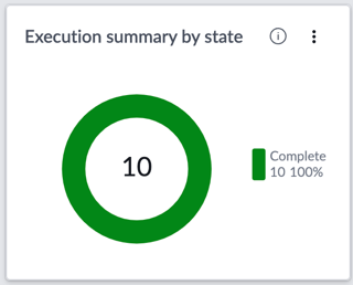 Execution summary by state