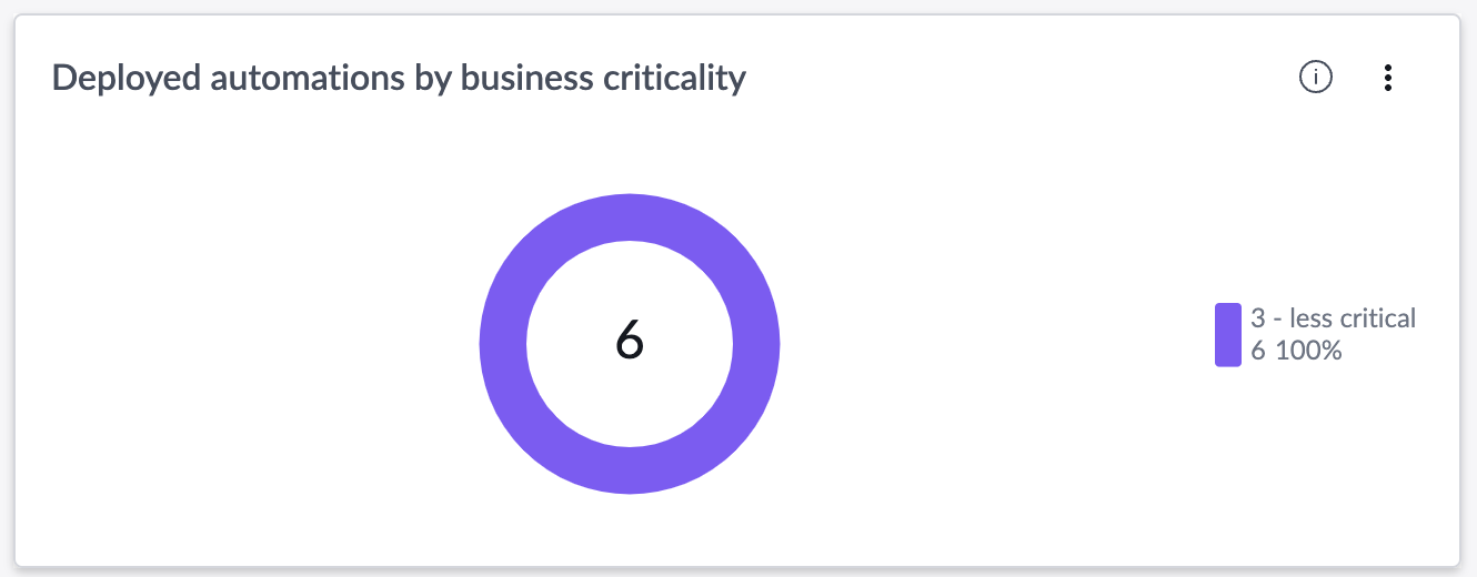 Deployed automations by business criticality