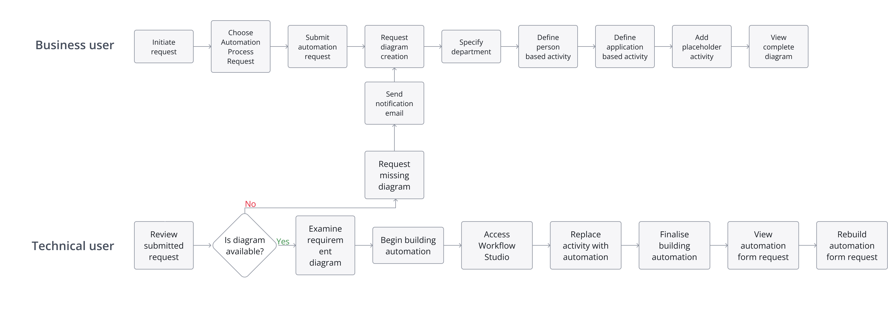 This image describes the flow of how a diagram is requested, created, and then translated to a Playbook process, and then an automation.