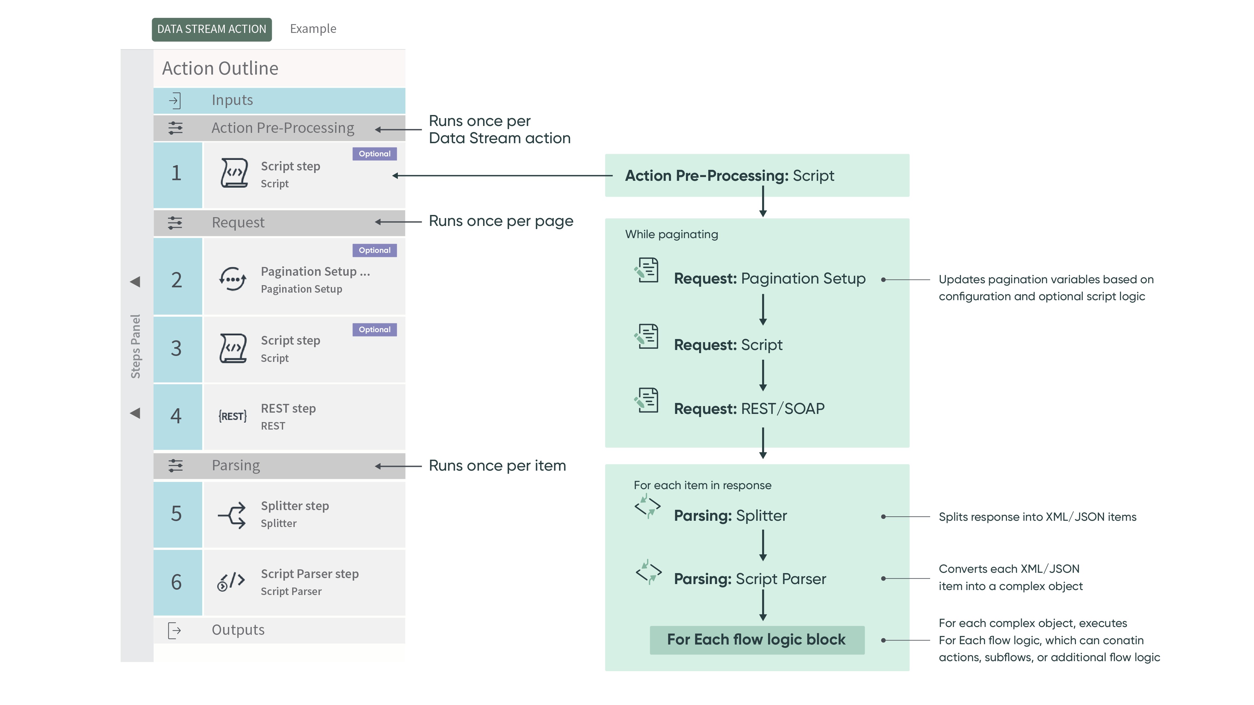 Overview of the REST and SOAP Data Stream action.