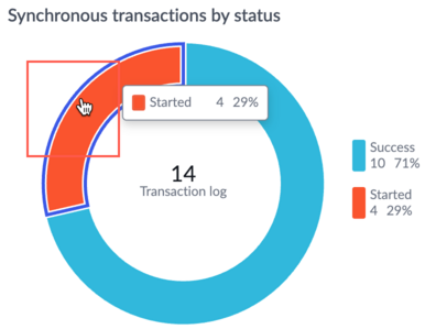 Donut chart with one section selected.