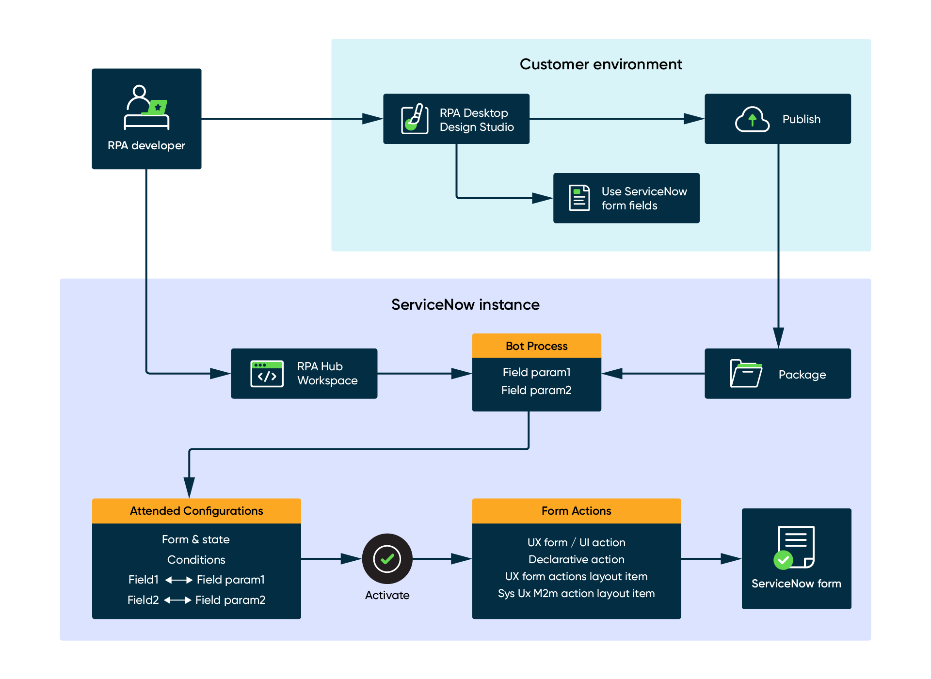 Configuration of Embedded Task Automation in RPA Hub.