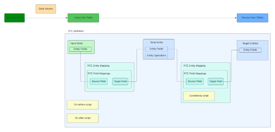 An overview of the import process using an ETL definition with a temp entity.