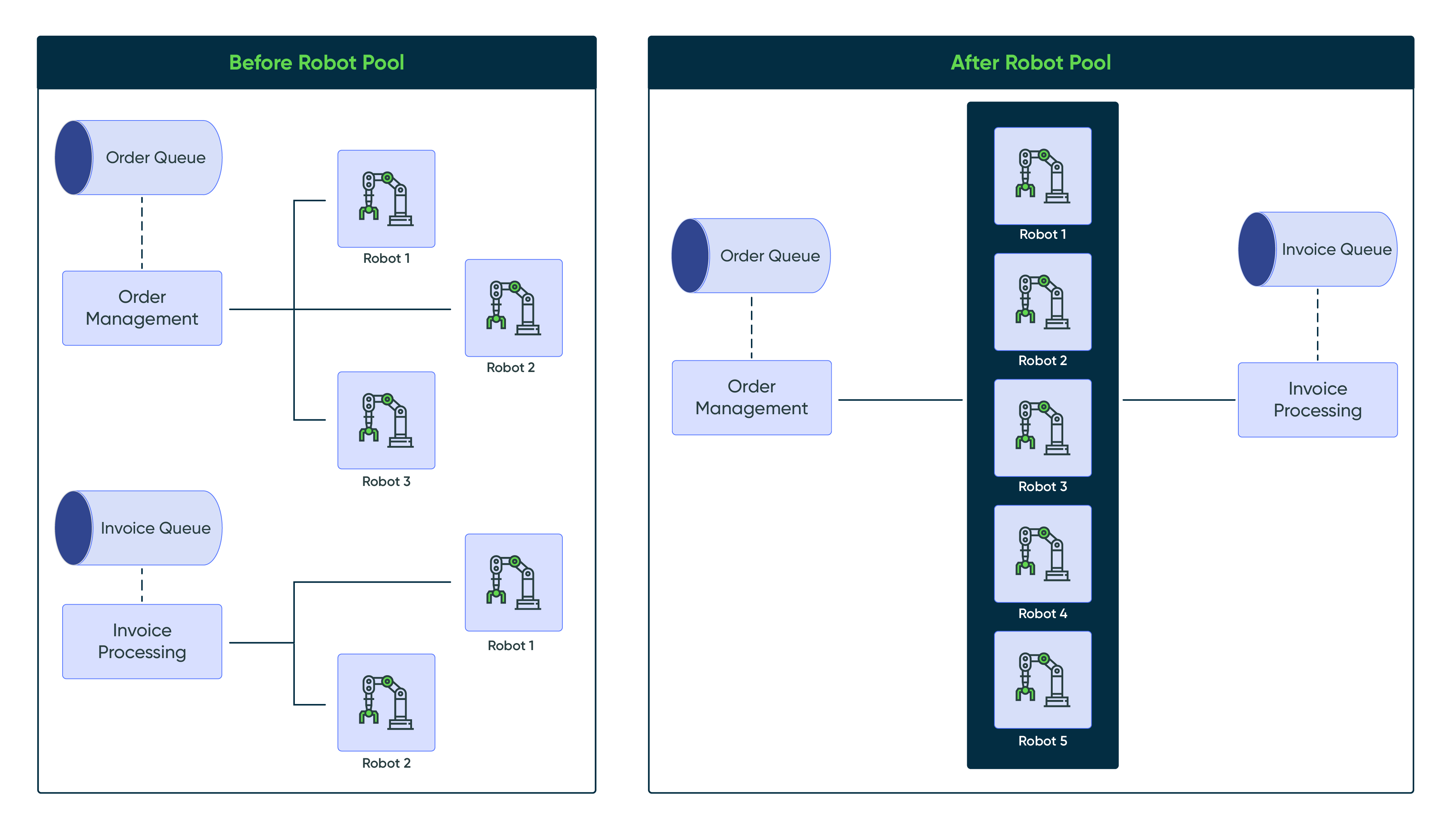 Snapshot of assigning robots in RPA Hub.